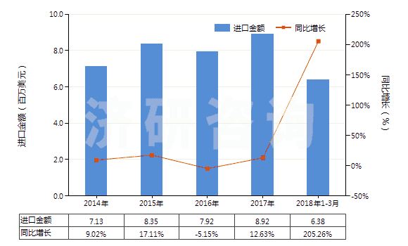 2014-2018年3月中國(guó)礬土水泥(HS25233000)進(jìn)口總額及增速統(tǒng)計(jì)